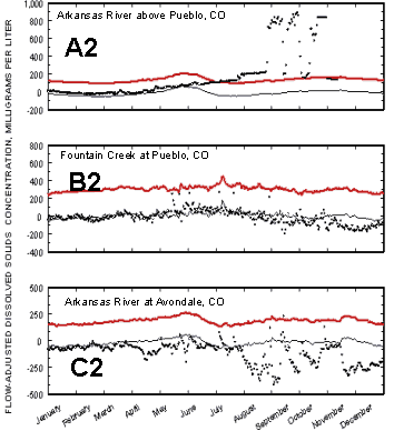 Example plots of flow-adjusted dissolved-solids concentrations 