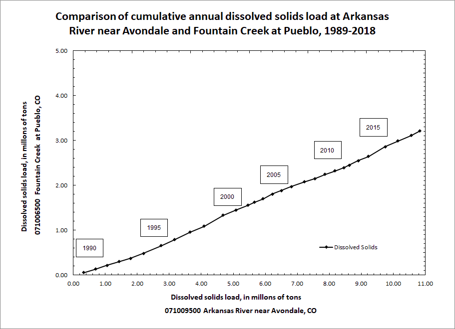 Comparison of Estimated Cumulative Annual Dissolved-solids Load at Arkansas River near Avondale and Fountain Creek at Pueblo