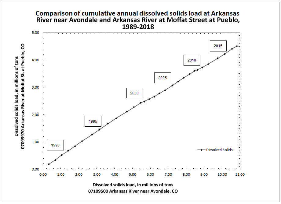 Comparison of Estimated Cumulative Annual Dissolved-solids Load at Arkansas River near Avondale and Arkansas River at Moffat Street at Pueblo