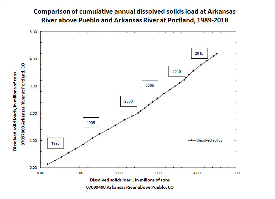 Comparison of Estimated Cumulative Annual Dissolved-solids Load at Arkansas River above Pueblo and Arkansas River at Portland