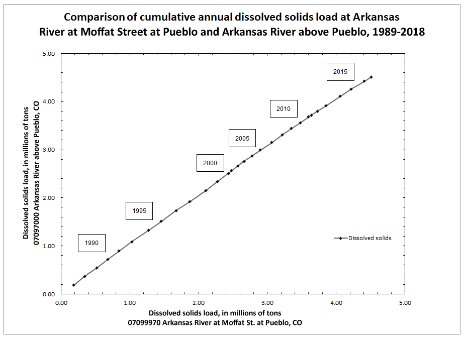 Comparison of Estimated Cumulative Annual Dissolved-solids Load at Arkansas River at Pueblo and Arkansas River above Pueblo